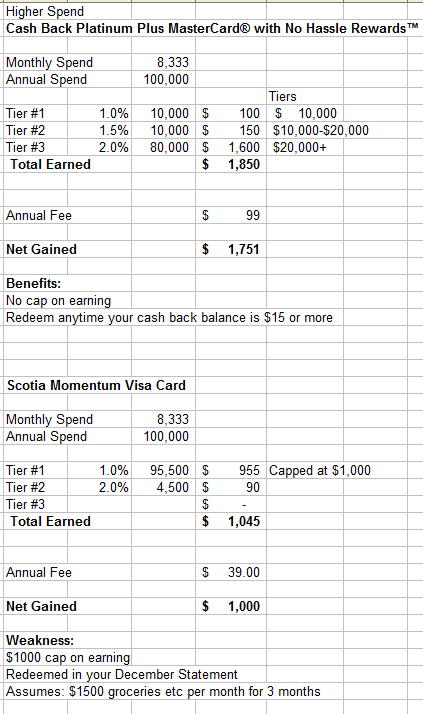 Compare: Scotia Momentum™ VISA vs Capital One Cash Back Platinum Plus