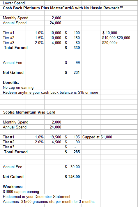 RE: Compare: Scotia Momentum™ VISA vs Capital One Cash Back Platinum Plus - Lower Spend